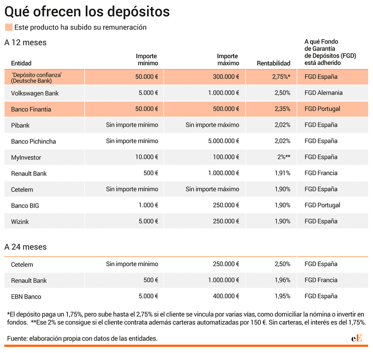 Depósitos a plazo fijo