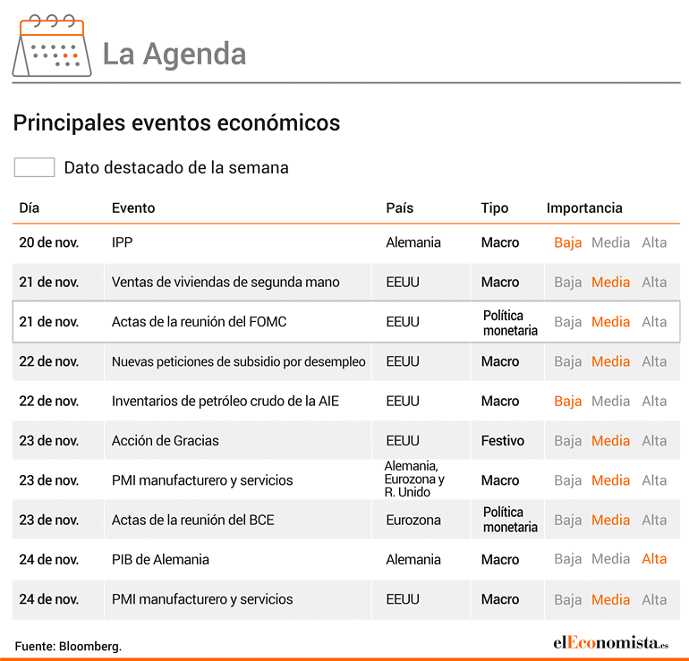 Las citas económicas más importantes de la semana