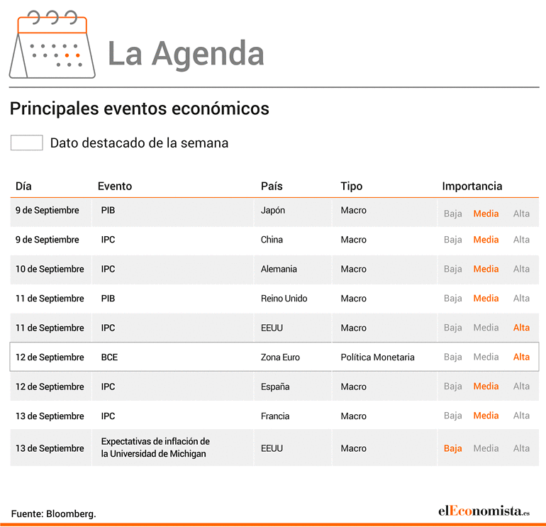 La agenda económica de esta semana