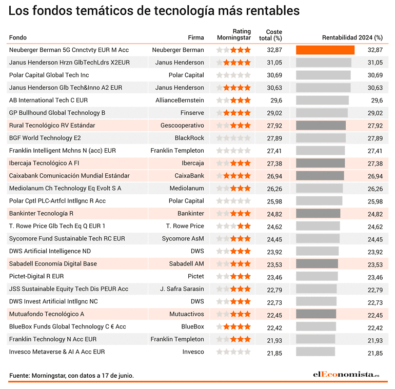 Ranking de mejroes fondos tecnológicos