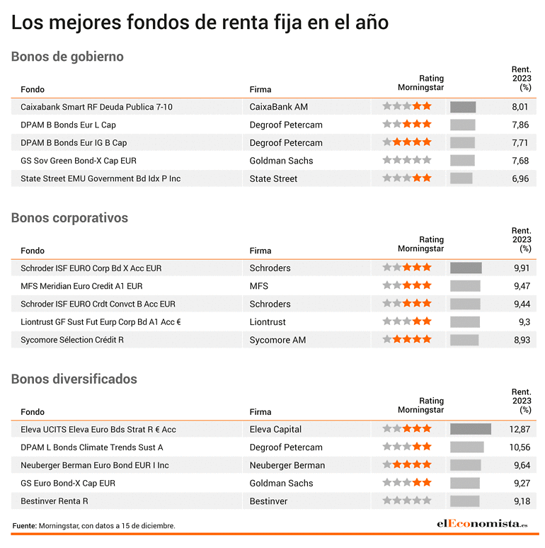 Ranking de los mejores fondos de renta fija en el año