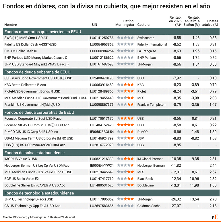Fondos dólares