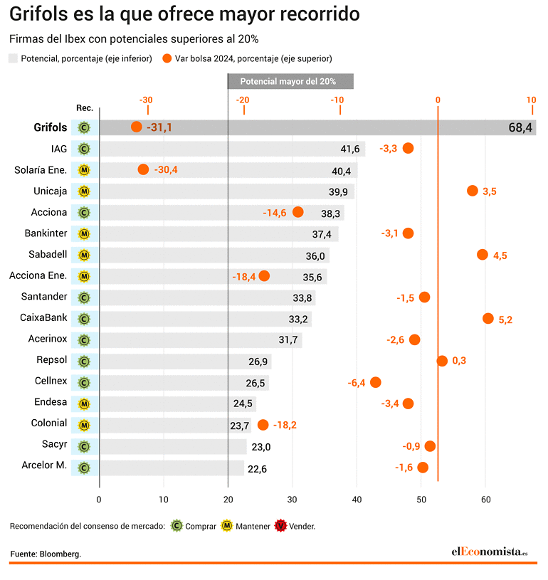 Firmas con potenciales de más del 20%.