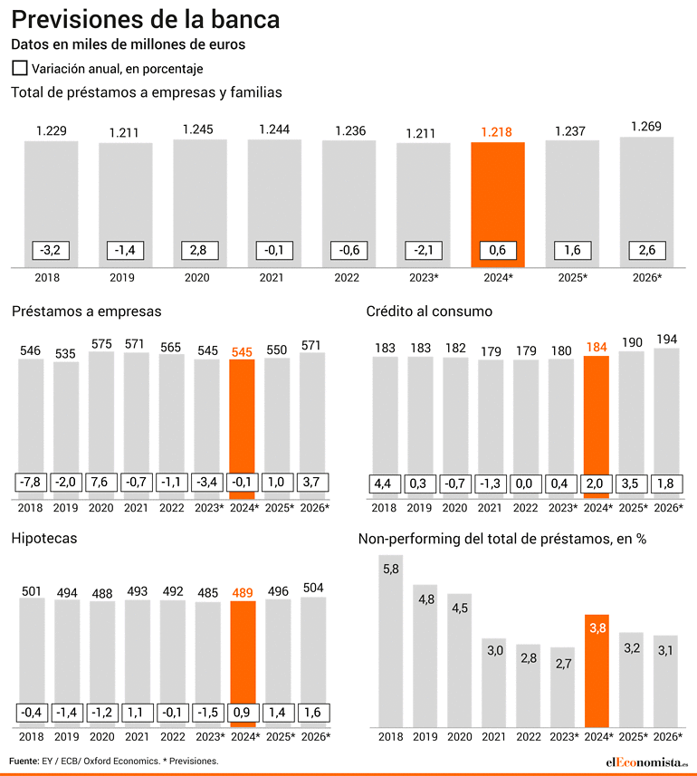 Previsiones de la banca 2023