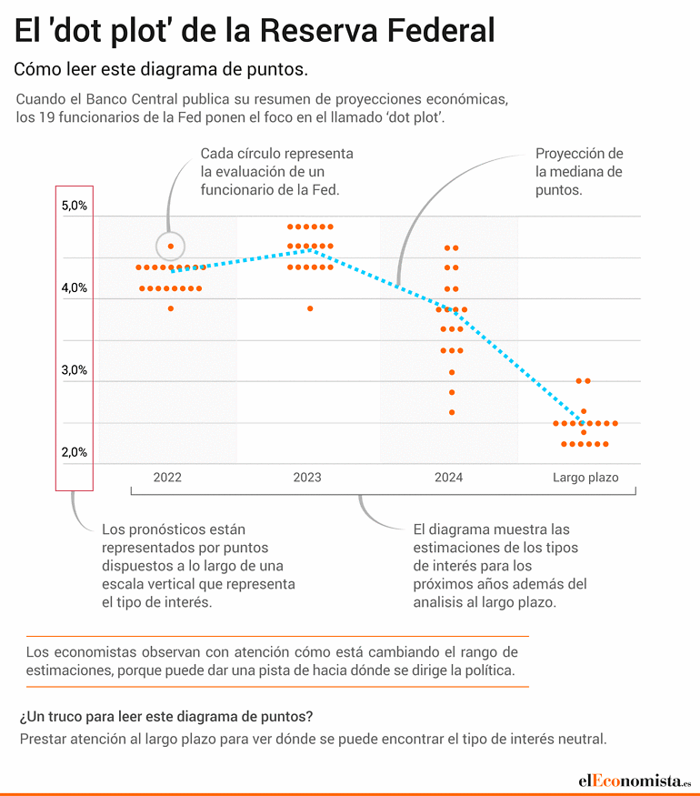 Explicación del dot plot de la Reserva Federal de EEUU