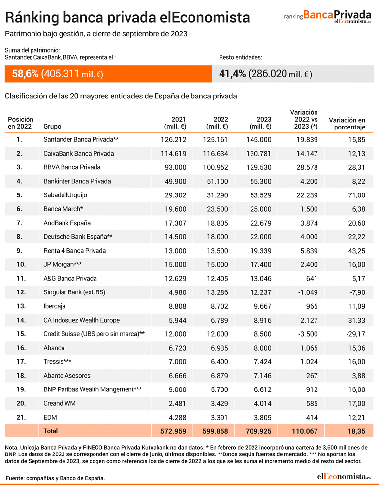 Ránking banca privada elEconomista.es septiembre de 2023