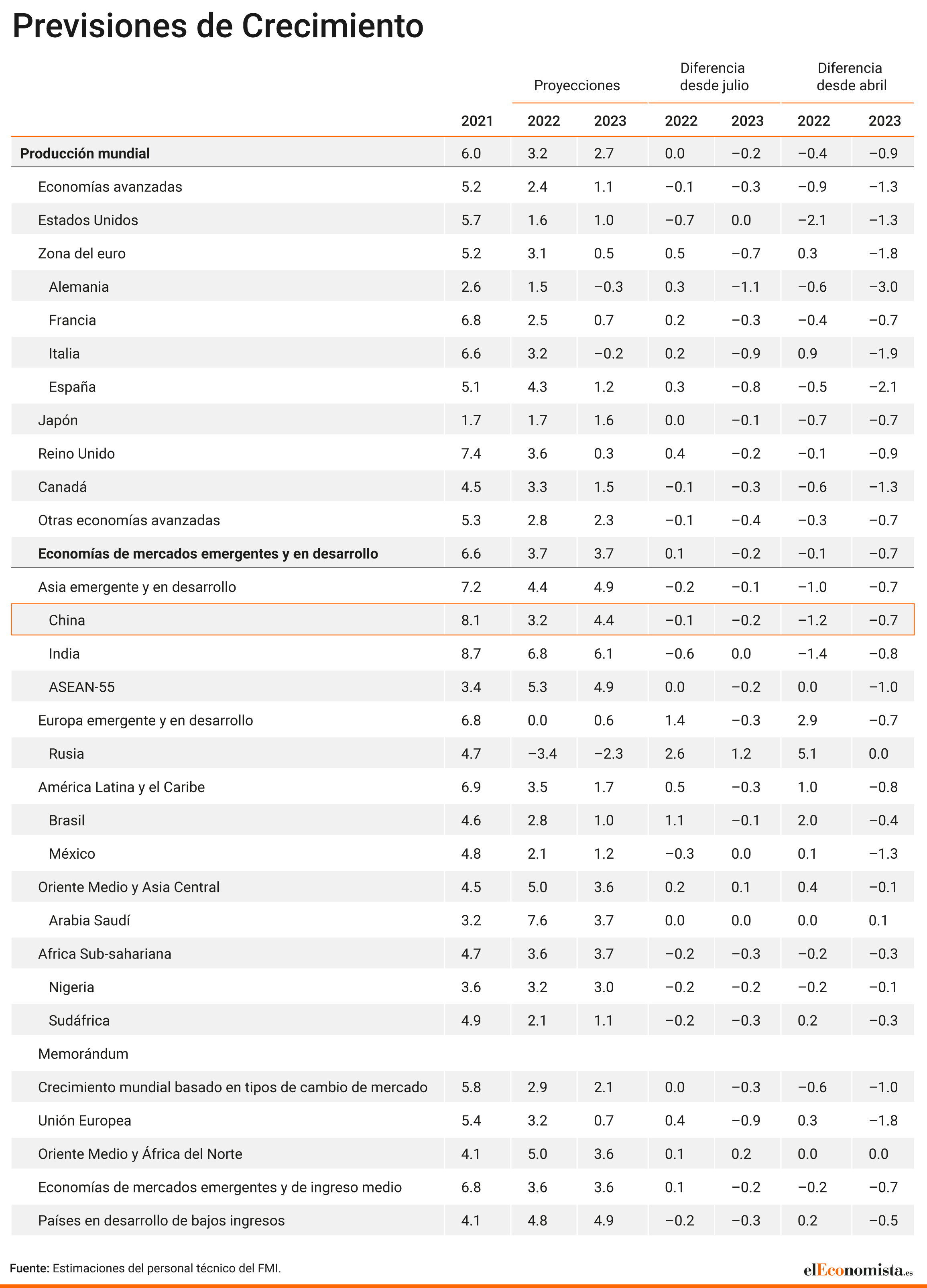 Previsiones de crecimiento de PIB. FMI