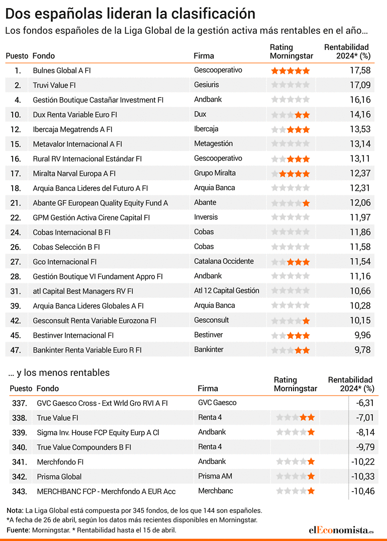 Liga fondos global
