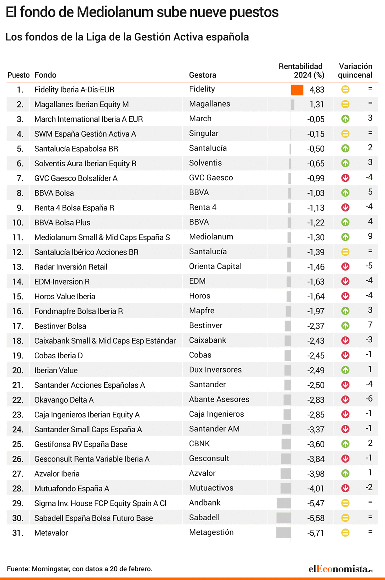 Ranking de los mejores fondos activos de bolsa española