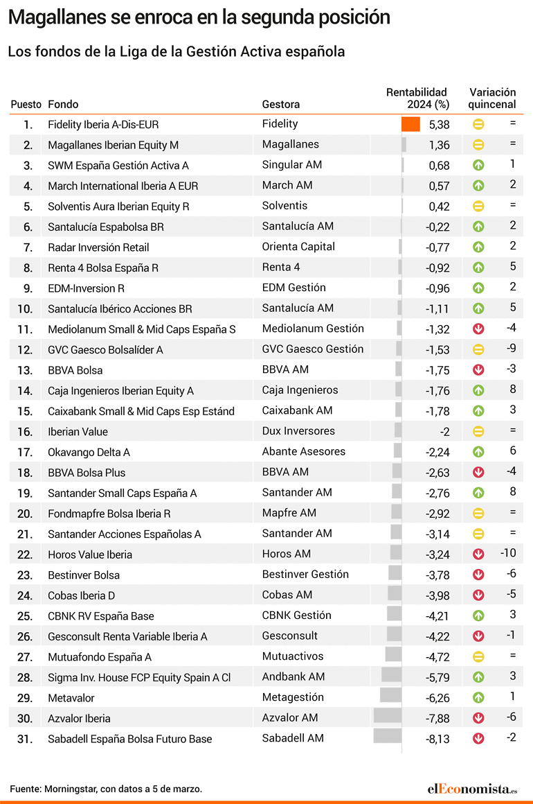 Ranking de los mejores fondos activos de bolsa española