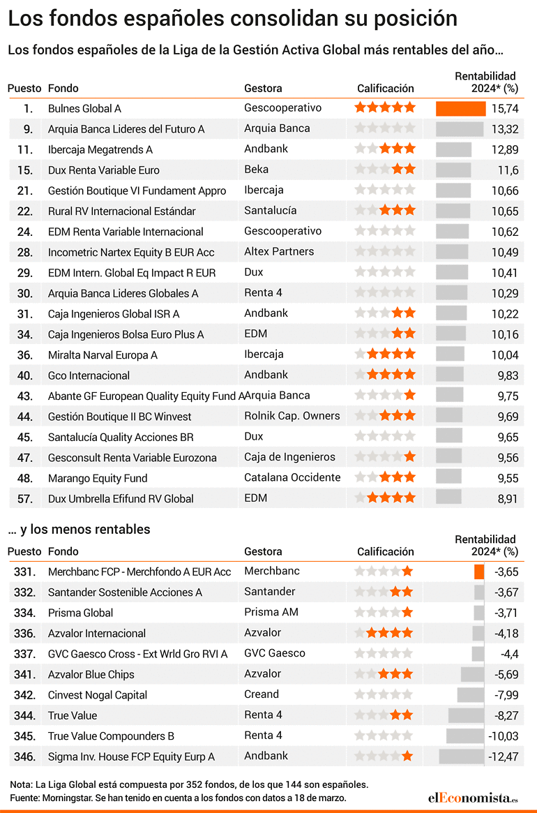 Ranking de los mejores fondos españoles de gestión activa de bolsa internacional