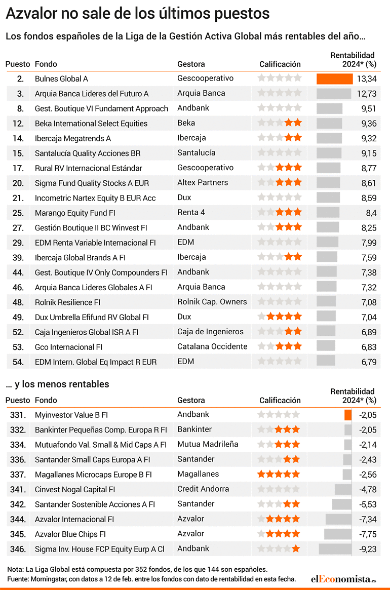 Ranking de los mejores fondos españoles de la LIga Global