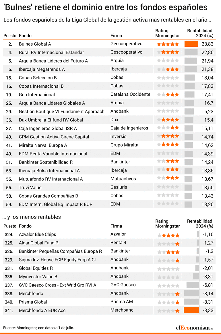 Mejores fondos españoles activos de bolsa global
