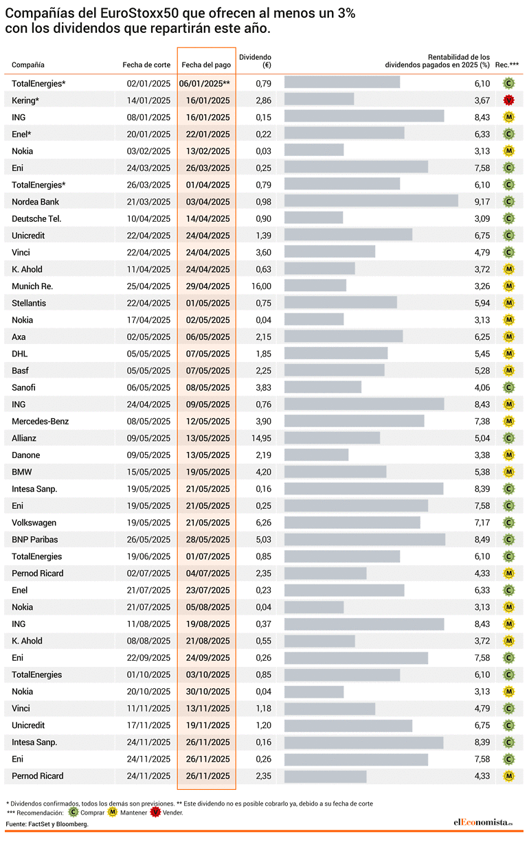 Dividendos Europa