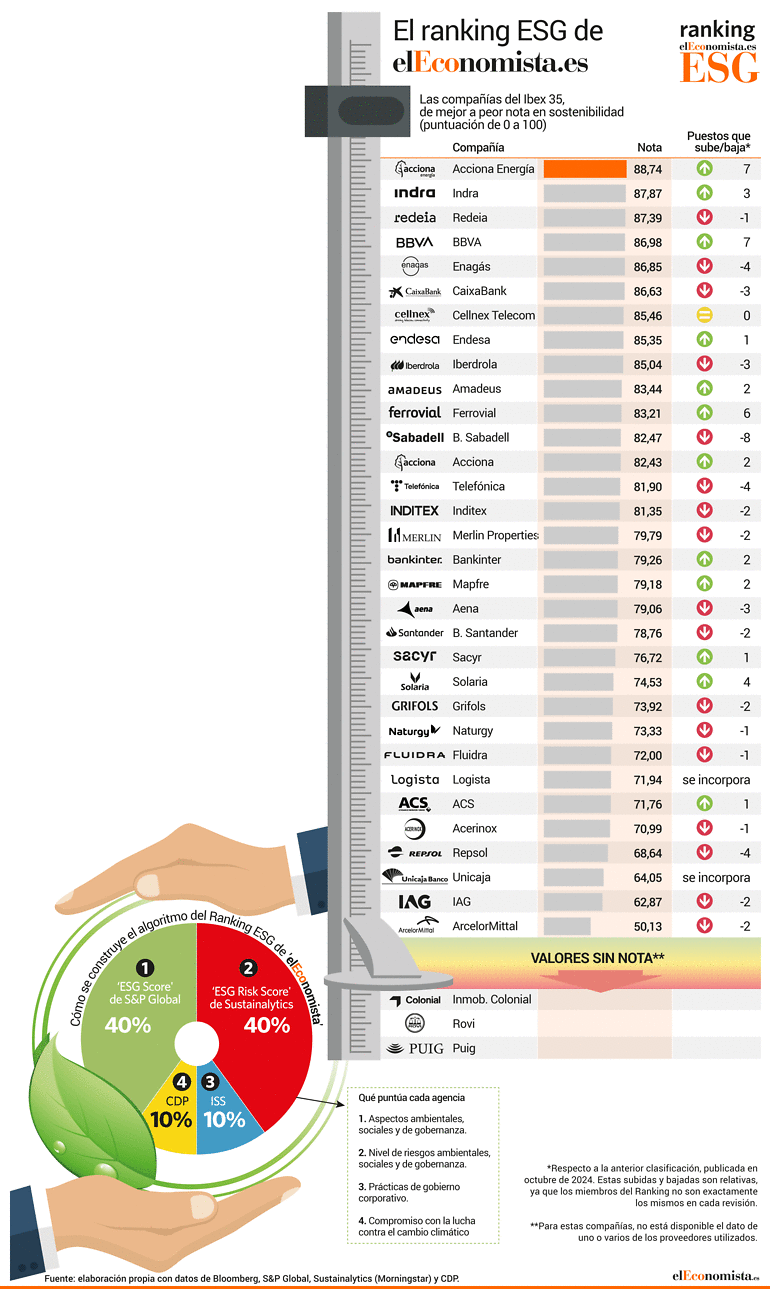 Ranking ESG de elEconomista
