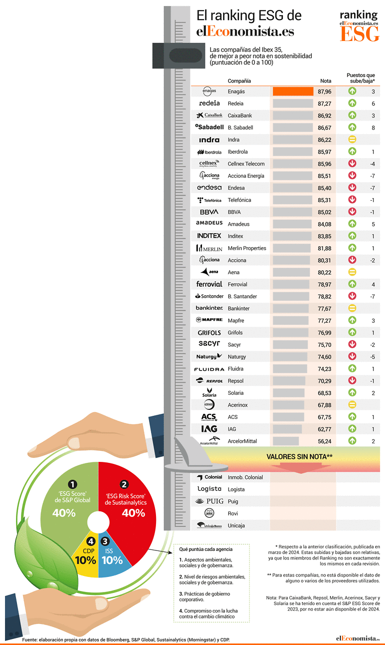 Ranking ESG.