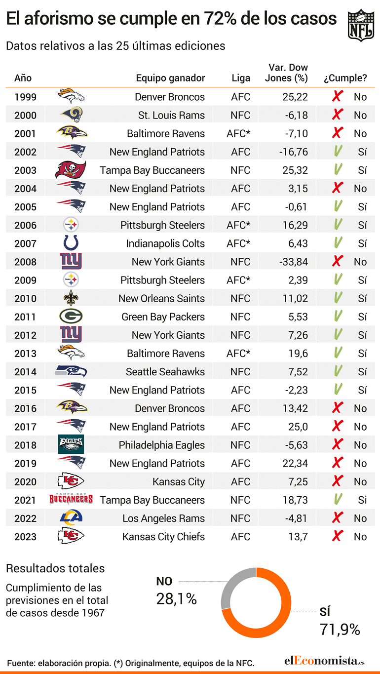 El aforismo que une superbowl y bolsa
