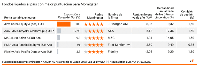 Fondos para aprovechar el buen momento del Kospi