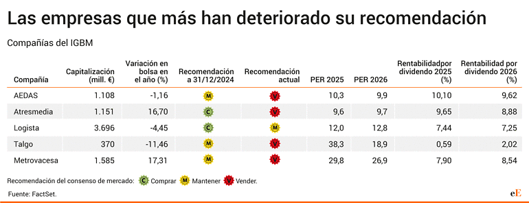 Las recomendaciones de los analistas