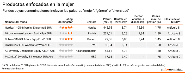 Fondos de género