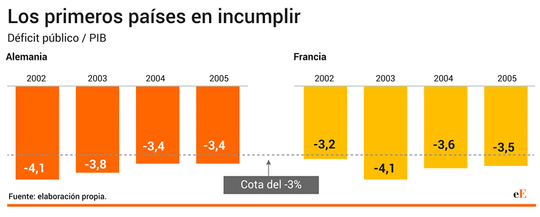 Los primeros países en incumplir el déficit público / PIB