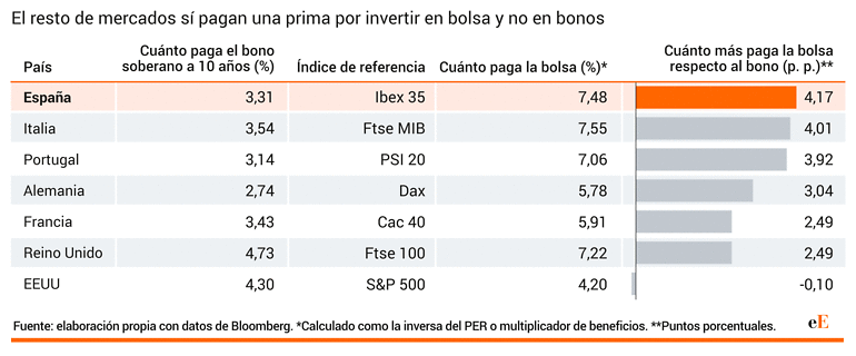 Bolsas mundiales