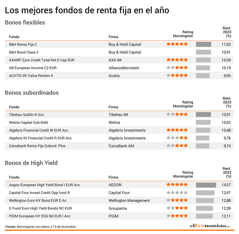 Ranking de los mejores fondos de renta fija en el año