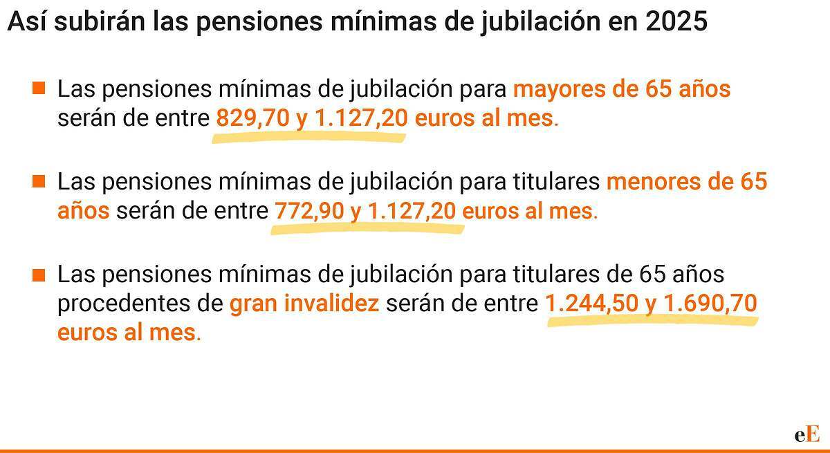 Pensiones mínimas de jubilación