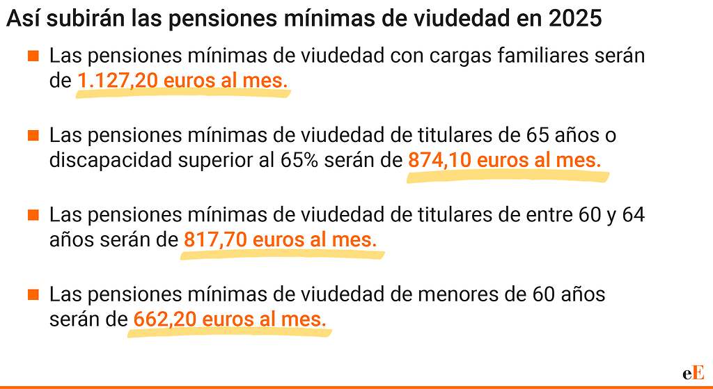 Pensiones mínimas de viudedad