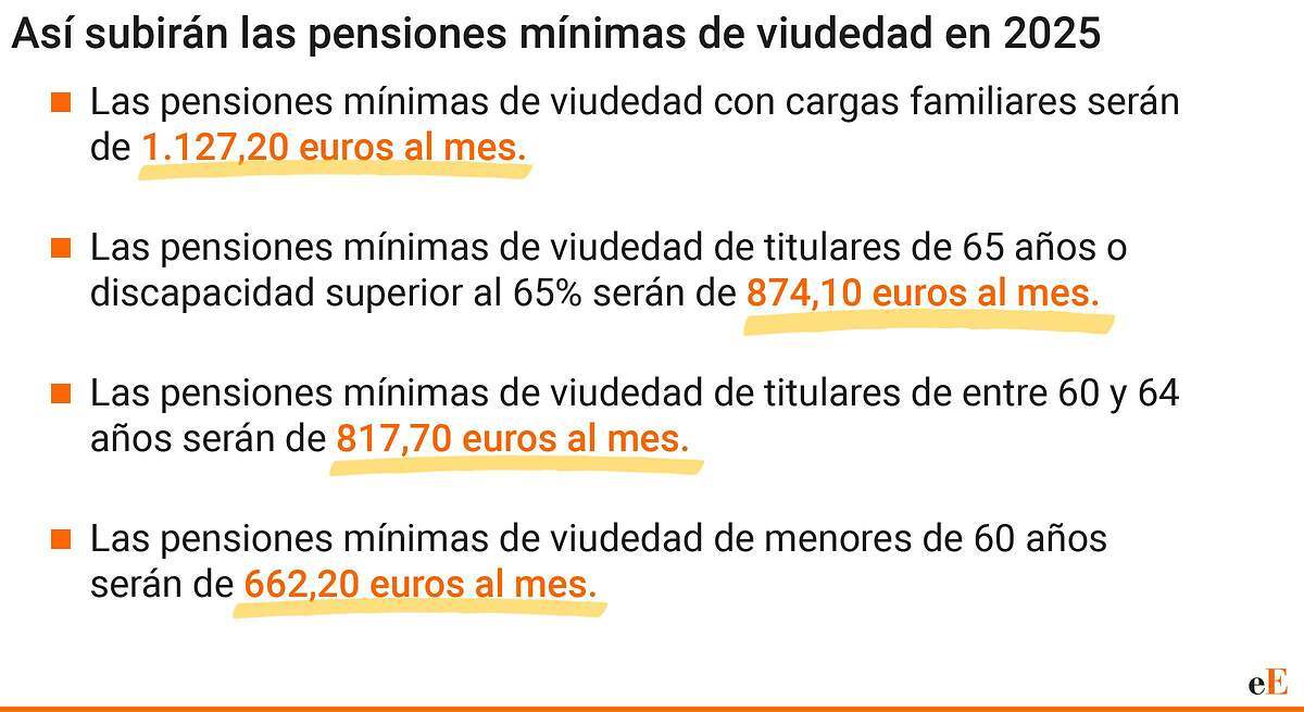 Pensiones mínimas de viudedad