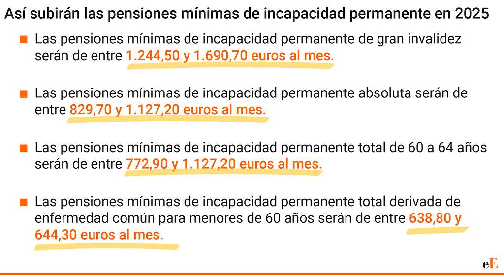 Pensiones mínimas de incapacidad permanente