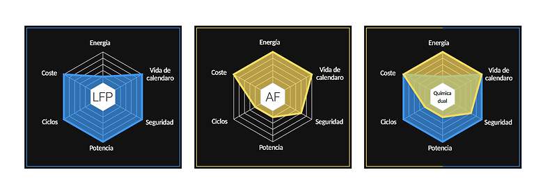 La batería Gemini pretende combinar lo mejor de dos tipos de celdas basadas en el litio.