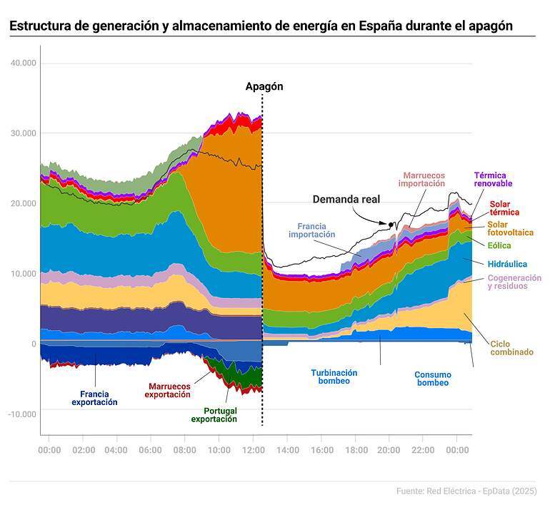 Gráfico con evolución en la demanda de energía eléctrica durante el apagón del 28 de abril