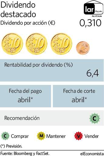 Dividendo Lar España 2021
