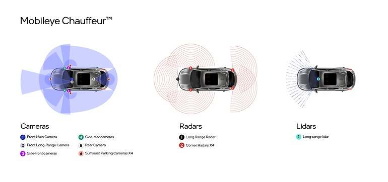 Para Mobileye confiar únicamente en cámara y Lidar es un error: dejan de ver en las mismas situaciones, idénticas a las que dificultan la visión a un humano