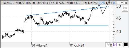Análisis técnico de Inditex