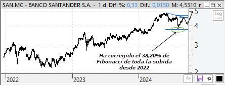 Análisis técnico de Banco Santander