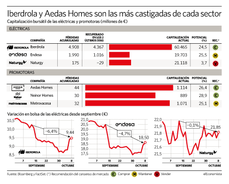 Iberdrola y Aedas Homes son las más castigadas de cada sector
