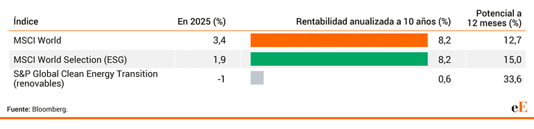 indices esg