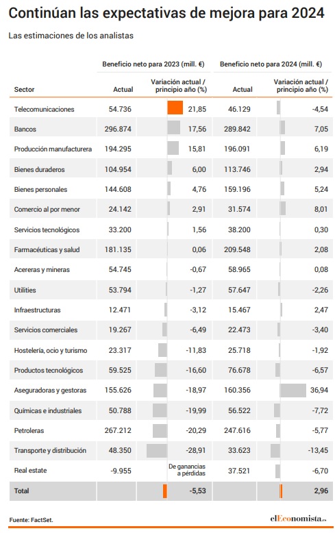 El crecimiento de los sectores en Europa