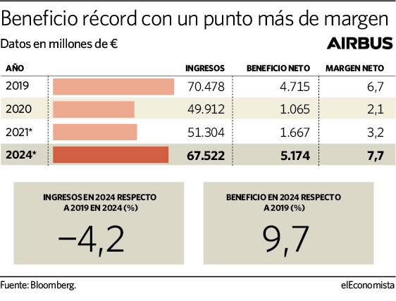 airbus beneficios