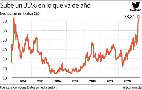 Grafico twitter