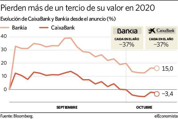 Evolución de la acción de CaixaBank y Bankia tras el anuncio