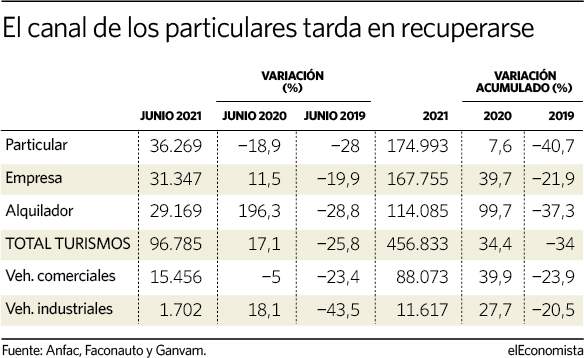 El canal de particulares tarda en recuperarse