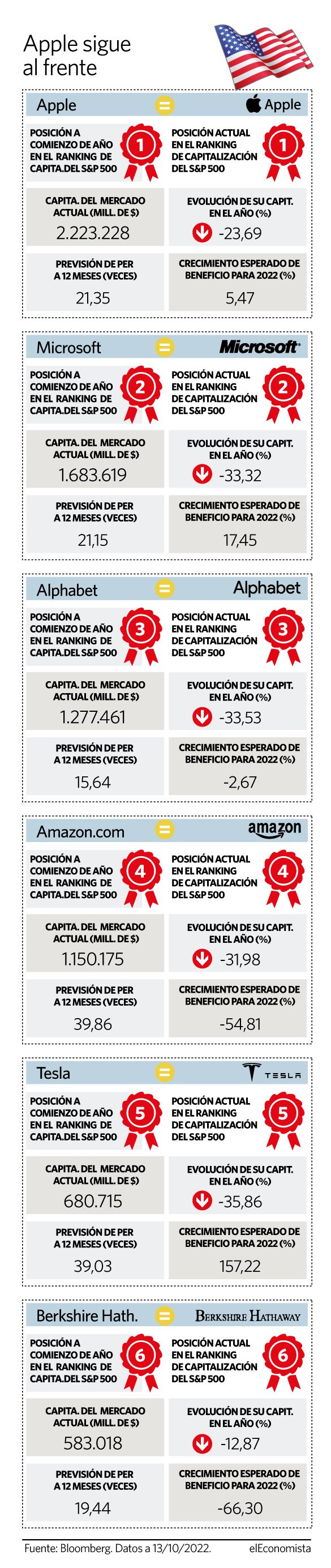 Las empresas más grandes de EEUU