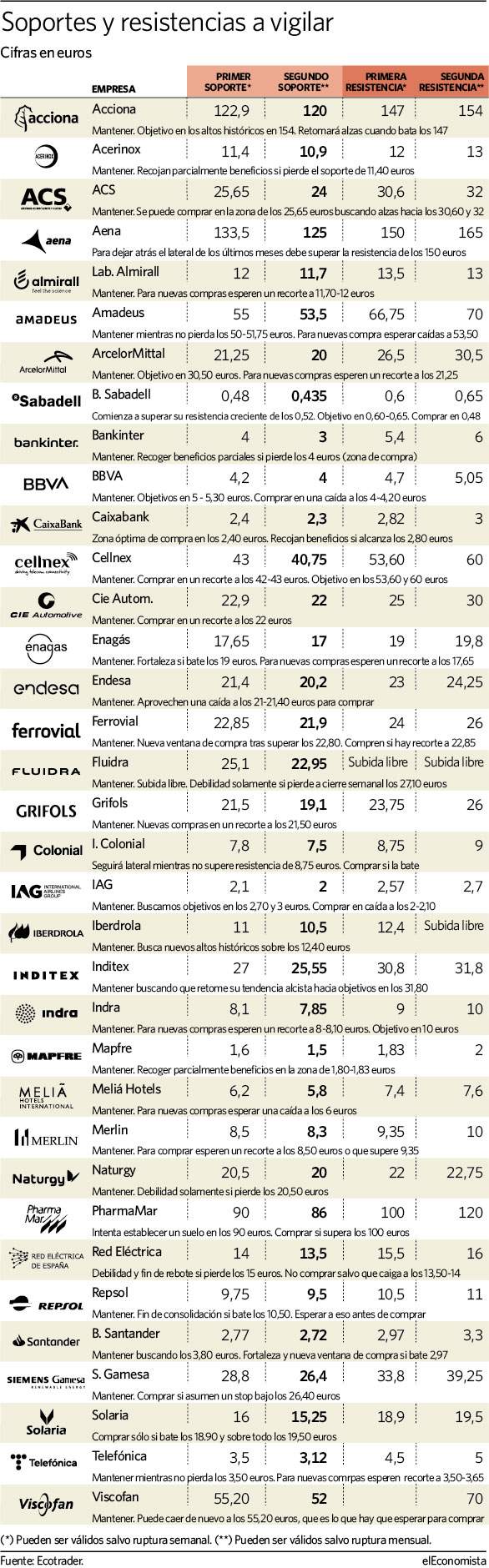 Los soportes y resistencias que recomienda vigilar Joan Cabrero, asesor de Ecotrader