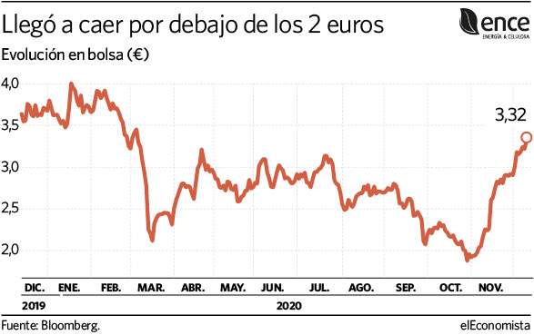 Gráfico Ence