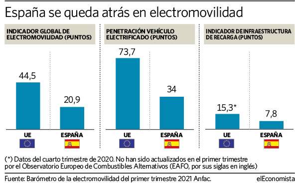 España se queda atrás en electromovilidad