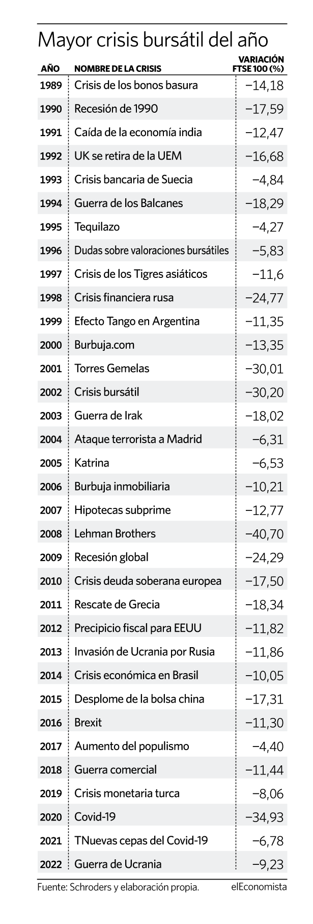 Las crisis anuales del FTSE 100