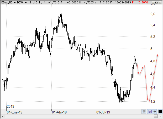 analisis tecnico bbva